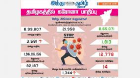 corona-infection-has-been-confirmed-in-3-581-people-in-tamil-nadu-today-in-chennai-1-344-people-have-been-infected-1-834-people-have-recovered-today