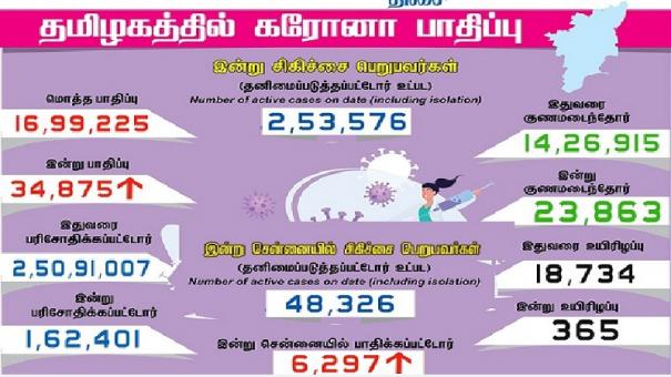 தமிழகத்தில் இன்று 34,875 பேருக்குக் கரோனா தொற்று; சென்னையில் 6297 பேருக்கு பாதிப்பு: 23,863 பேர் குணமடைந்தனர்