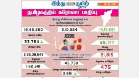 33-764-persons-tested-positive-for-corona-virus-in-puducherry-today