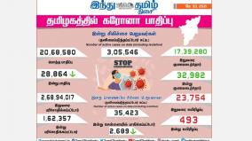 corona-infection-affects-28-864-people-in-tamil-nadu-today-2689-people-affected-in-chennai-32-982-people-recovered-today