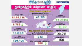 corona-infection-affects-5-751-people-in-tamil-nadu-in-chennai-350-people-were-affected-8-132-people-recovered