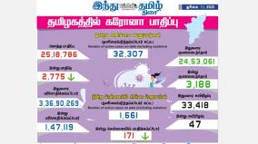 2-775-persons-tested-positive-for-corona-virus-in-tamilnadu-today