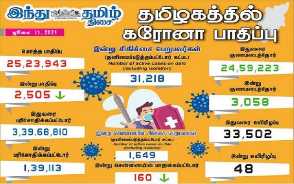 தமிழகத்தில் இன்று 2,505 பேருக்குக் கரோனா தொற்று; சென்னையில் 160 பேருக்கு பாதிப்பு: 3,058 பேர் குணமடைந்தனர்