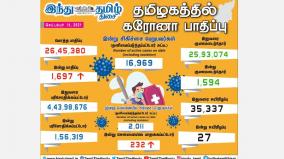 1-697-persons-tested-positive-for-corona-virus-in-tamilnadu-today