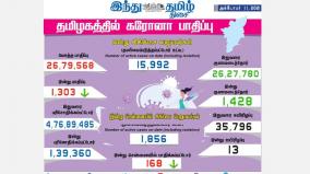 1-303-tested-positive-for-corona-virus-in-tamilnadu-today