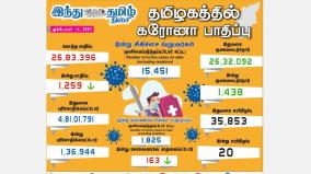 1-259-persons-tested-positive-for-corona-virus-in-tamilnadu-today