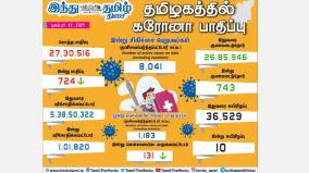 corona-infection-has-been-confirmed-in-724-people-in-tamil-nadu-today