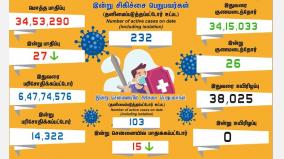 27-new-covid-cases-filed-in-tamilnadu-on-april-18