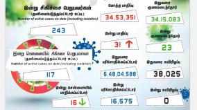 tamilnadu-corona-update-31-new-case-filed