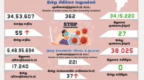 today-55-people-tested-positive-for-covid19-in-tamil-state-of-india