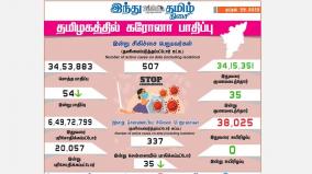 today-54-people-tested-positive-for-covid19-corona-in-tamil-nadu-state-of-india