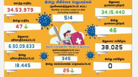 47-persons-tested-corona-positive-in-tamilnadu