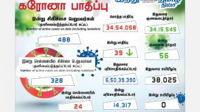 today-39-people-tested-positive-for-covid19-in-tamil-nadu-state-india