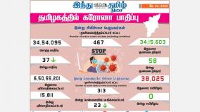 today-37-people-tested-positive-for-covid19-in-tamil-nadu-state-today