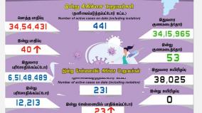 40-persons-tested-corona-positive-in-tamilnadu