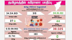 today-37-people-tested-positive-for-covid19-in-tamil-nadu-state-of-india