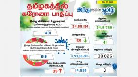 today-55-people-tested-positive-for-covid19-in-tamil-nadu-state-of-india