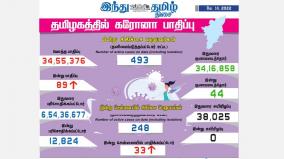 today-89-people-tested-positive-for-covid19-in-tamil-nadu-state-of-india