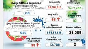 today-195-new-peoples-affected-by-corona-in-tamil-nadu