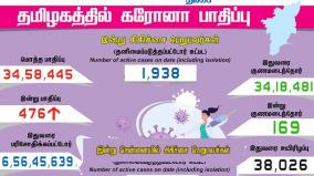 today-476-people-tested-positive-for-covid19-in-tamil-nadu-state-of-india