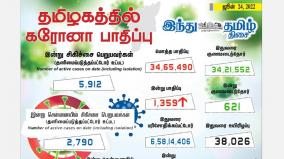 today-1359-people-tested-positive-for-corona-in-tamil-nadu-state-of-india