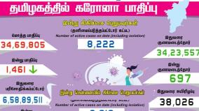 today-1461-people-tested-positive-for-covid19-in-tamil-nadu-india