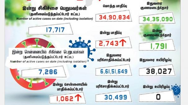 corona positive cases in tamilnadu in last 24 hours