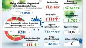 2-283-new-corona-cases-registered-in-tamilnadu