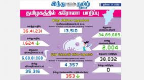 today-1624-people-tested-positive-for-corona-in-tamil-nadu-state-of-india