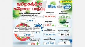 today-1302-people-tested-positive-for-coronavirus-in-tamil-nadu-state-of-india