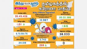 today-1211-people-tested-positive-for-coronavirus-in-tamil-nadu-state-of-india