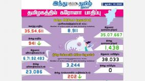 today-941-people-tested-positive-for-coronavirus-in-tamil-nadu-state-of-india