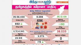 today-892-people-tested-positive-for-coronavirus-in-tamil-nadu-state-of-india