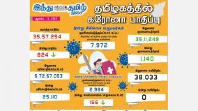 today-824-people-tested-positive-for-coronavirus-in-tamil-nadu-state-of-india
