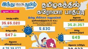 today-547-people-tested-positive-for-coronavirus-in-tamil-nadu-state-of-india