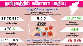 today-470-people-tested-positive-for-coronavirus-in-tamil-nadu-state-of-india