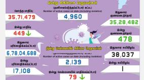 today-449-new-corona-cases-in-tamil-nadu