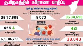 today-496-people-test-positive-for-coronavirus-in-tamil-nadu-state-of-india