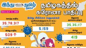 today-509-people-tested-positive-for-coronavirus-in-tamil-nadu-state-of-india