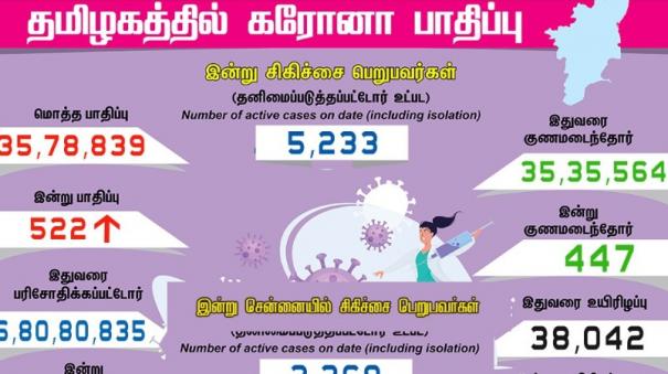 today 522 people tested positive for coronavirus in tamil nadu state of india