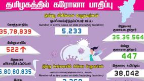 today-522-people-tested-positive-for-coronavirus-in-tamil-nadu-state-of-india