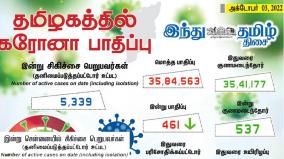 today-461-people-tested-positive-for-coronavirus-in-tamil-nadu-state-of-india