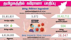 today-404-people-tested-positive-for-coronavirus-in-tamil-nadu-state-of-india