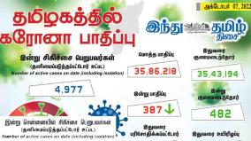 today-387-people-tested-positive-for-coronavirus-in-tamil-nadu-state-of-india