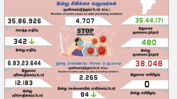 corona positive cases in tamilnadu in last 24 hours