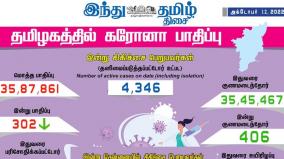 today-302-people-tested-positive-for-coronavirus-in-tamil-nadu-state-of-india