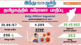 today-296-people-tested-positive-for-coronavirus-in-tamil-nadu-state-of-india