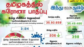 today-206-people-tested-positive-for-coronavirus-in-tamil-nadu-india