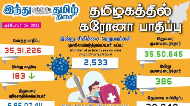 today 183 people tested positive for coronavirus in tamil nadu state of india