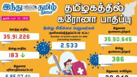 today-183-people-tested-positive-for-coronavirus-in-tamil-nadu-state-of-india